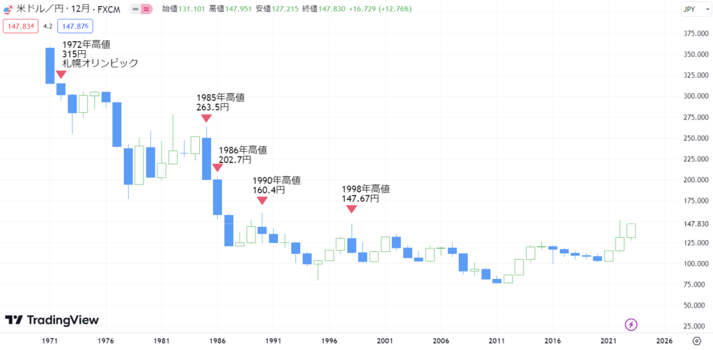 ドル円年足（12ヶ月）チャート