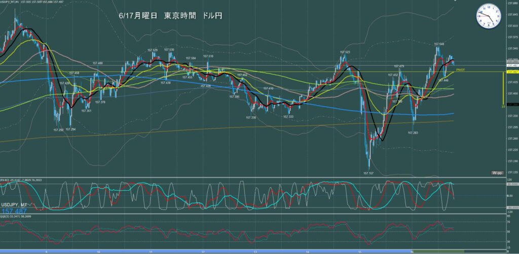 東京時間　ドル円1分足チャート　月曜日　6月17日