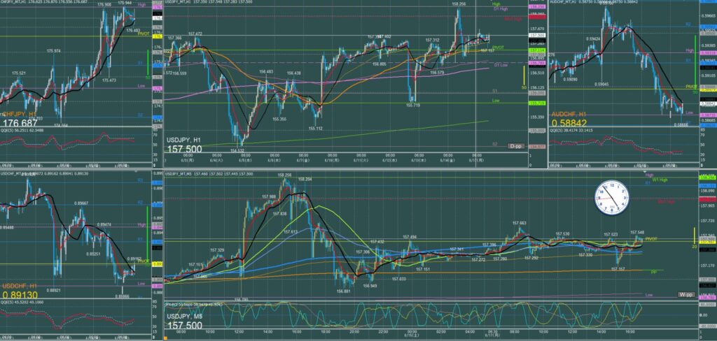東京時間  ドル円5分足チャート　月曜日　6月17日
