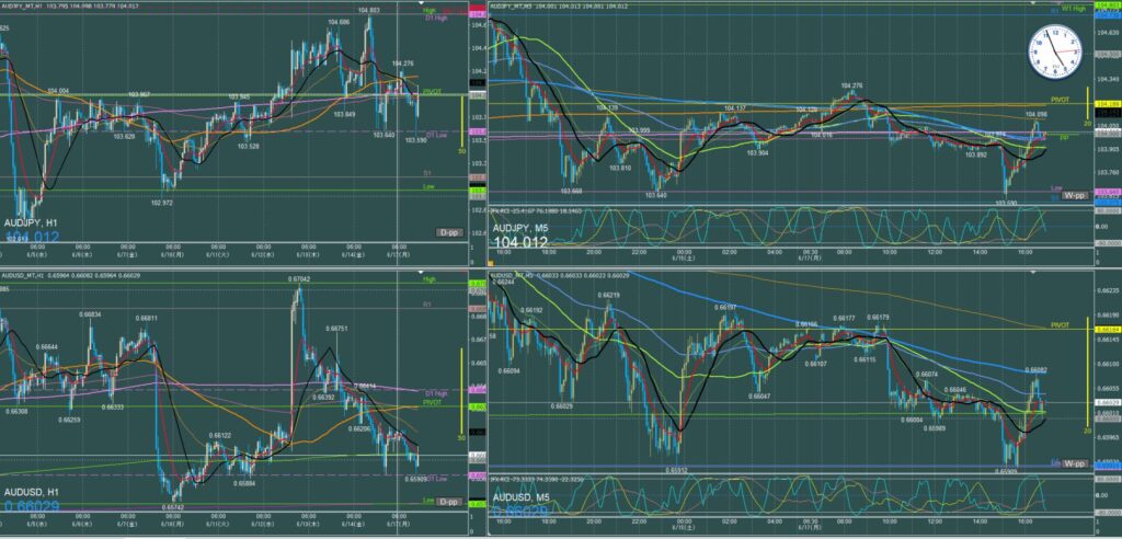 東京時間　オージー5分足チャート　月曜日　6月17日