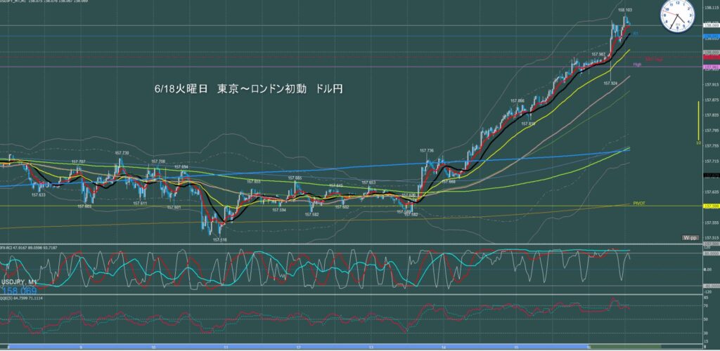 東京時間～ロンドン初動　ドル円1分足チャート　火曜日　6月18日