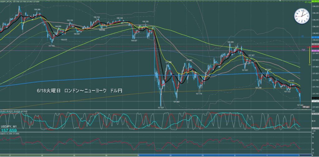 ロンドン～ニューヨーク　ドル円1分足チャート　火曜日　6月18日