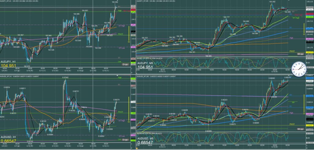 オージー5分足チャート　火曜日　6月18日