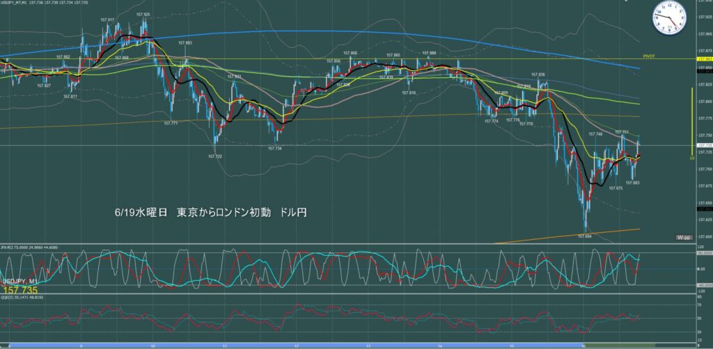 東京時間～ロンドン初動　ドル円1分足チャート　水曜日　6月19日