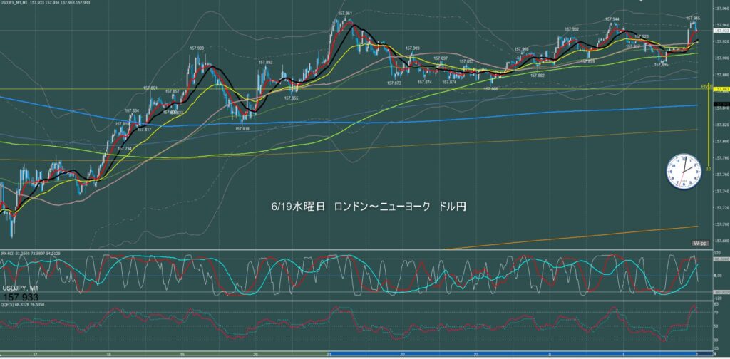 ロンドン～ニューヨーク　ドル円1分足チャート　水曜日　6月19日