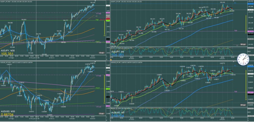 オージー5分足チャート　水曜日　6月19日