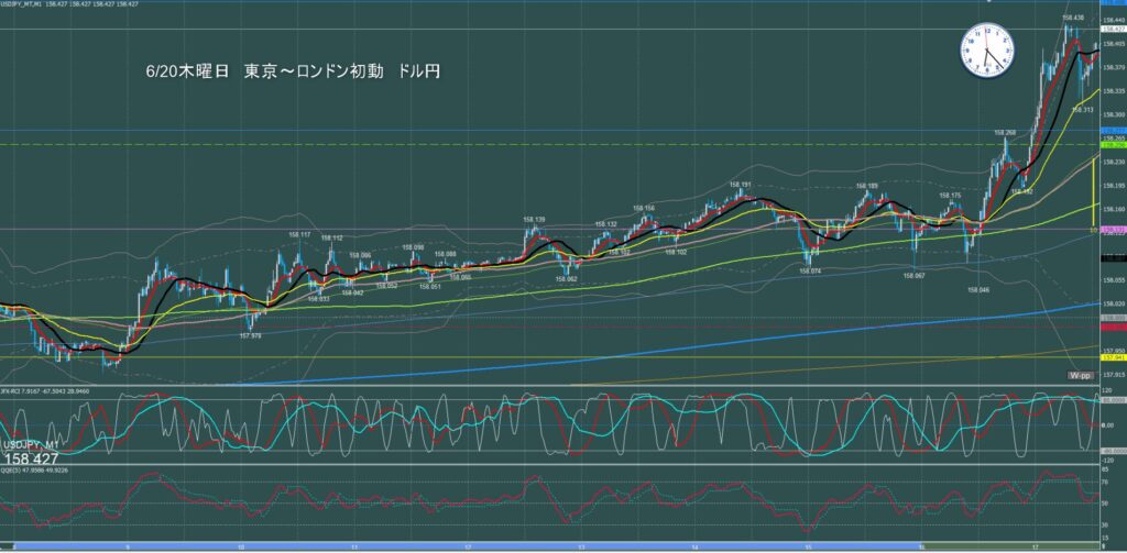 東京時間～ロンドン初動　ドル円1分足チャート　木曜日　6月20日