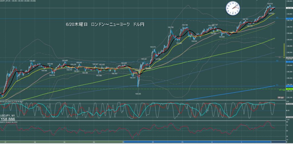 ロンドン～ニューヨーク　ドル円1分足チャート　木曜日　6月20日