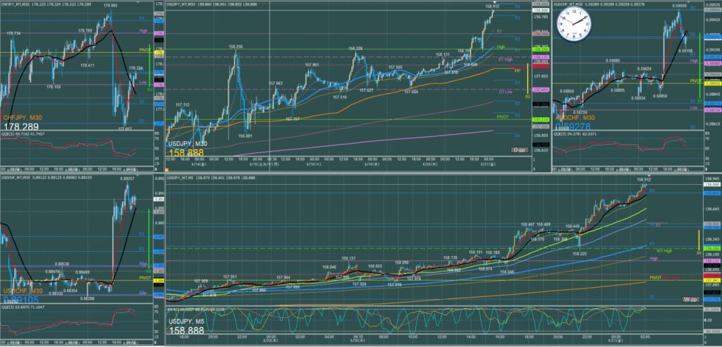 ドル円5分足チャート　木曜日　6月20日
