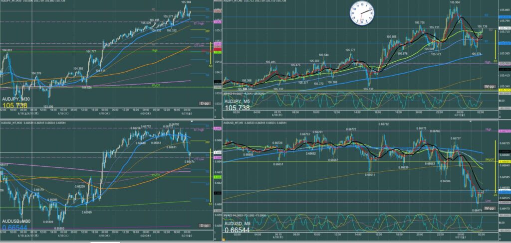 オージー5分足チャート　木曜日　6月20日