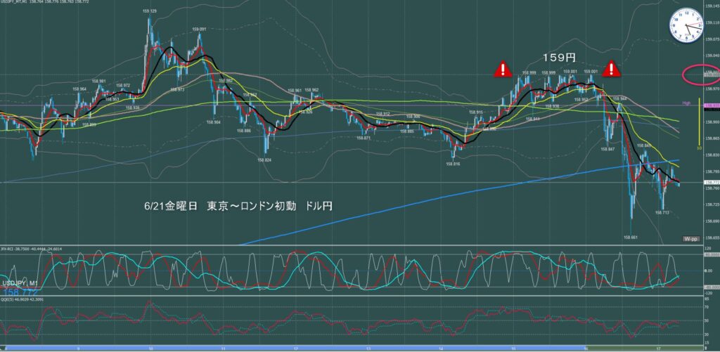 東京時間～ロンドン初動　ドル円1分足チャート　金曜日　6月21日