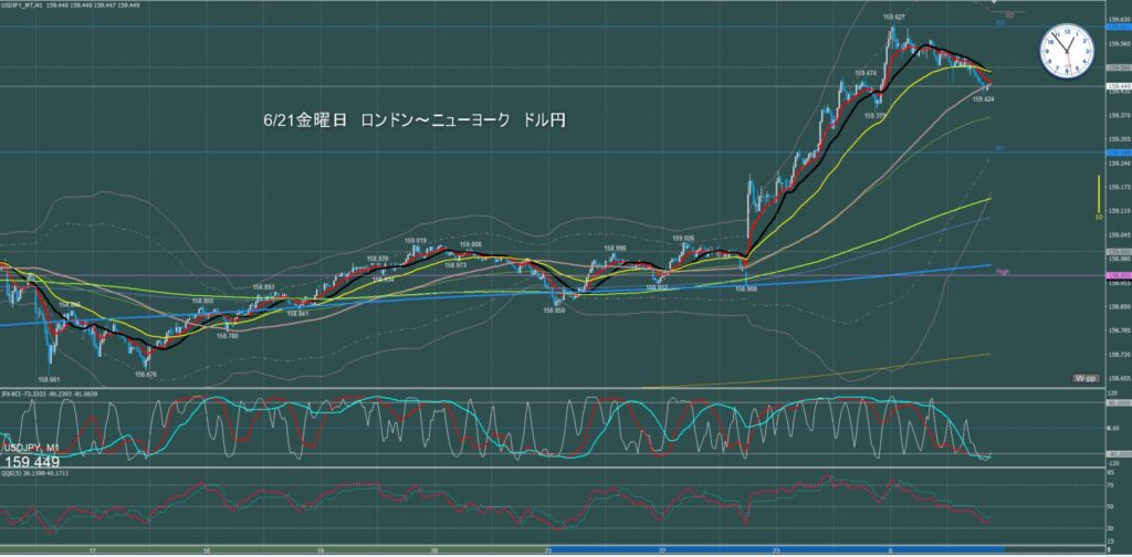 ロンドン～ニューヨーク　ドル円1分足チャート　金曜日　6月21日