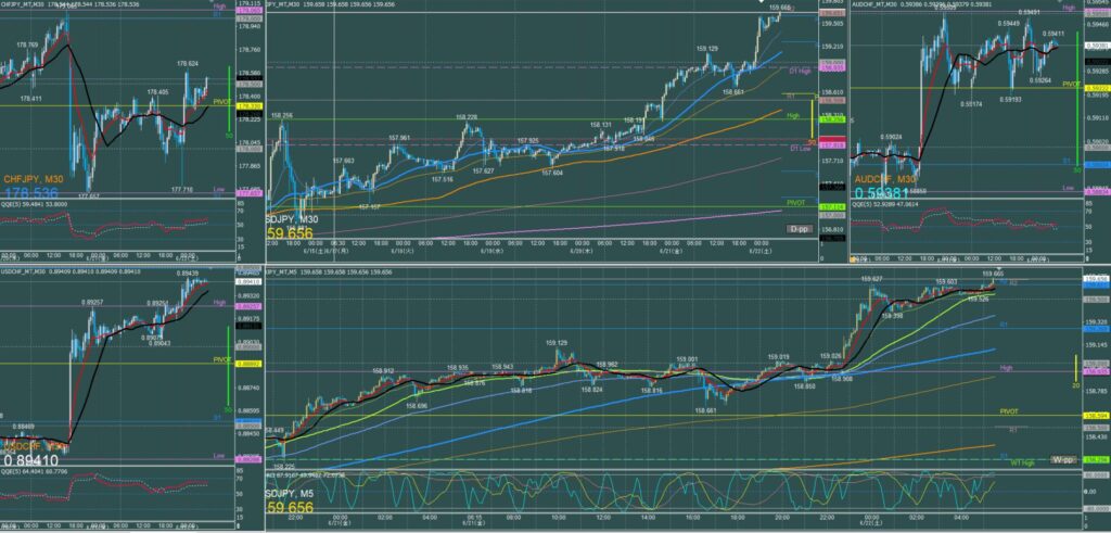 ドル円5分足チャート　金曜日　6月21日