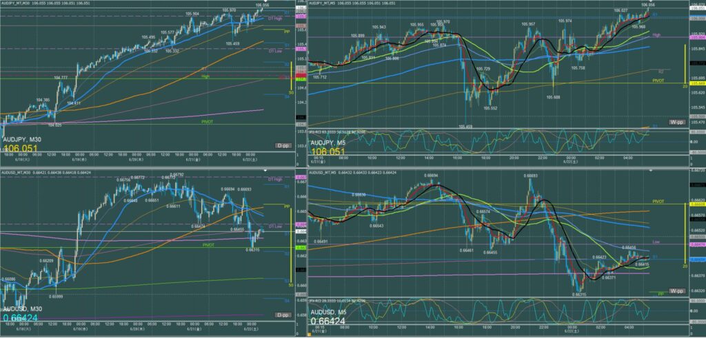 オージー5分足チャート　金曜日　6月21日