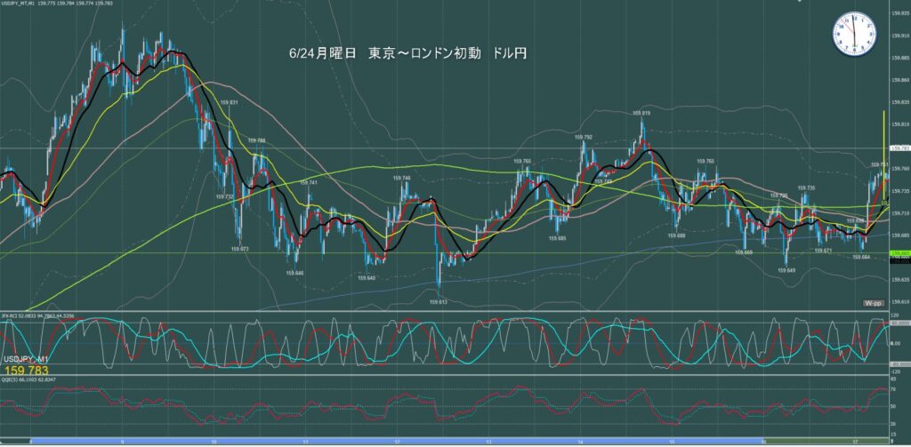 東京時間～ロンドン初動　ドル円1分足チャート　月曜日　6月24日