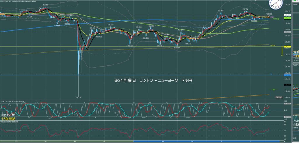 ロンドン～ニューヨーク　ドル円1分足チャート　月曜日　6月24日