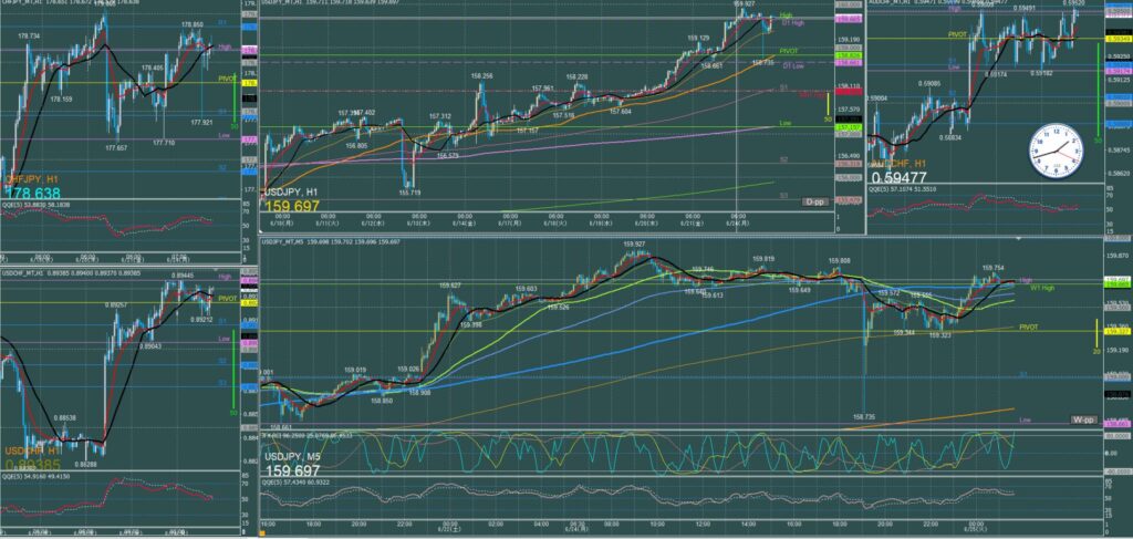 ドル円5分足チャート　月曜日　6月24日