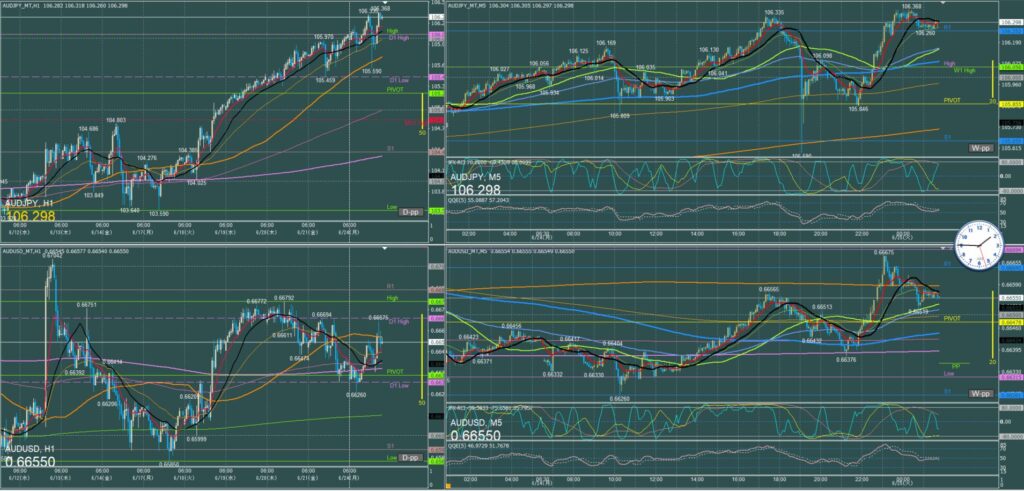 オージー5分足チャート　月曜日　6月24日