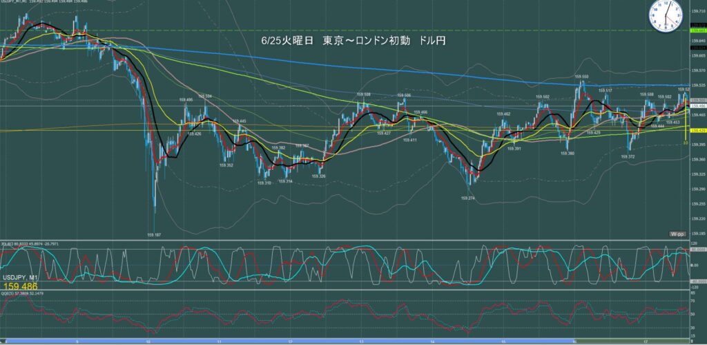 東京時間～ロンドン初動　ドル円1分足チャート　月曜日　6月24日