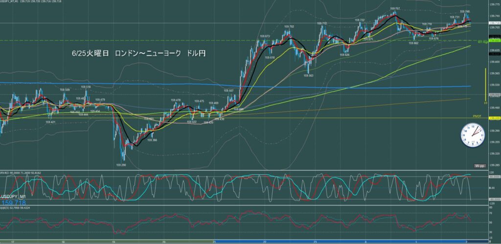 ロンドン～ニューヨーク　ドル円1分足チャート　火曜日　6月25日