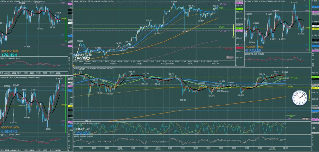 ドル円5分足チャート　火曜日　6月25日