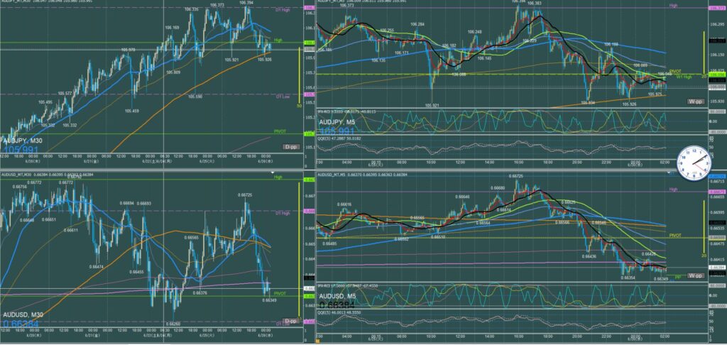 オージー5分足チャート　火曜日　6月25日