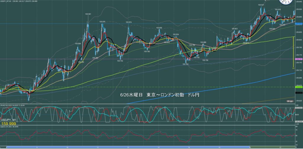 東京時間～ロンドン初動　ドル円1分足チャート　水曜日　6月26日