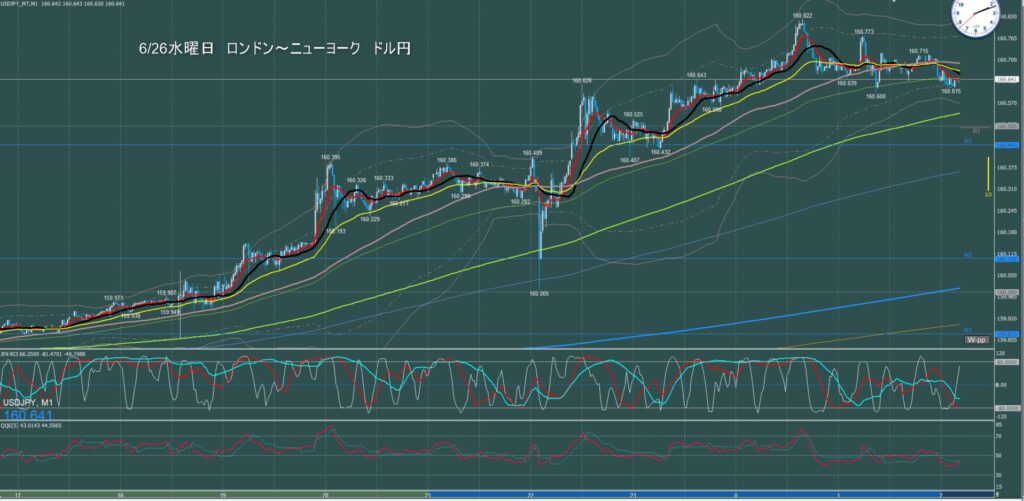 ロンドン～ニューヨーク　ドル円1分足チャート　水曜日　6月26日