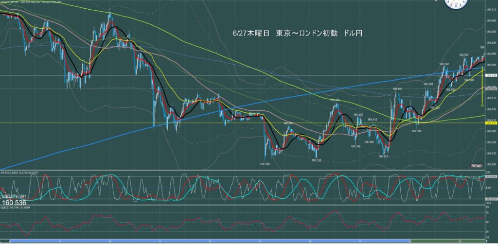 東京時間～ロンドン初動　ドル円1分足チャート　木曜日　6月27日