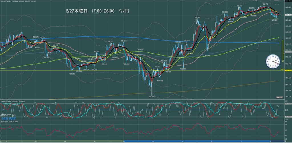 ロンドン～ニューヨーク　ドル円1分足チャート　木曜日　6月27日　