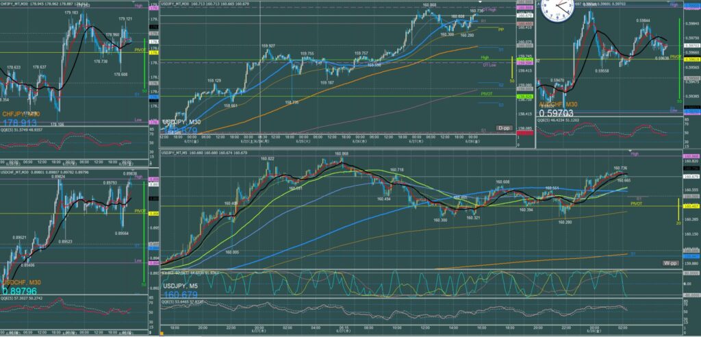 ドル円5分足チャート　木曜日　6月27日　