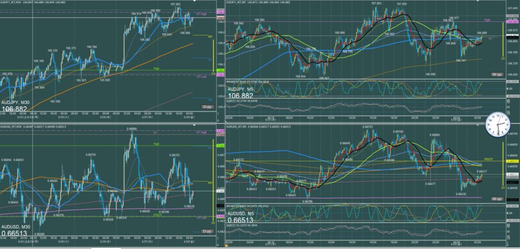 オージー5分足チャート　木曜日　6月27日　