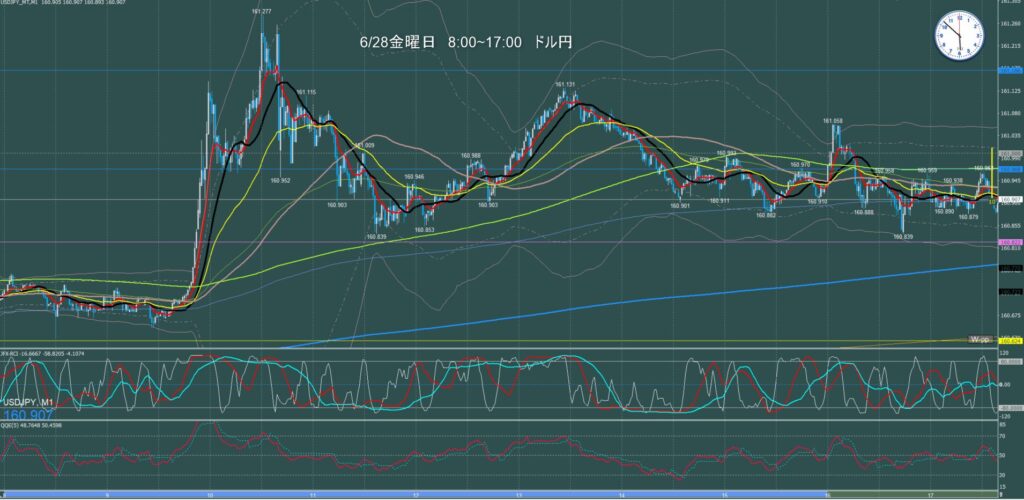 東京時間～ロンドン初動　ドル円1分足チャート　金曜日　6月28日