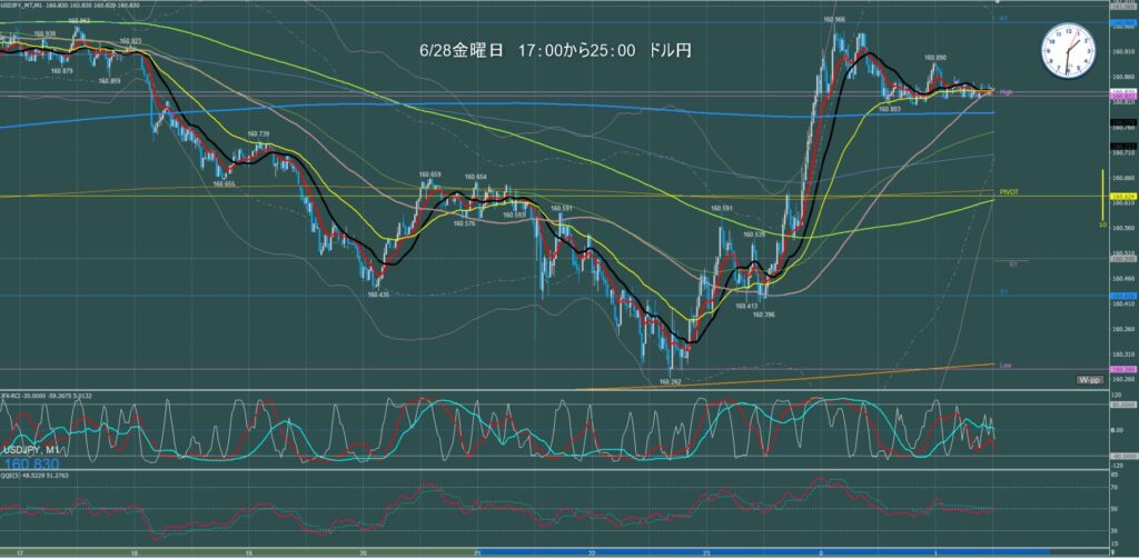 ロンドン～ニューヨーク　ドル円1分足チャート　金曜日　6月28日