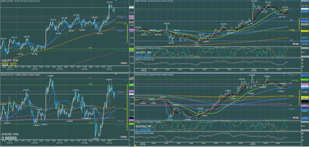 オージー5分足チャート　金曜日　6月28日