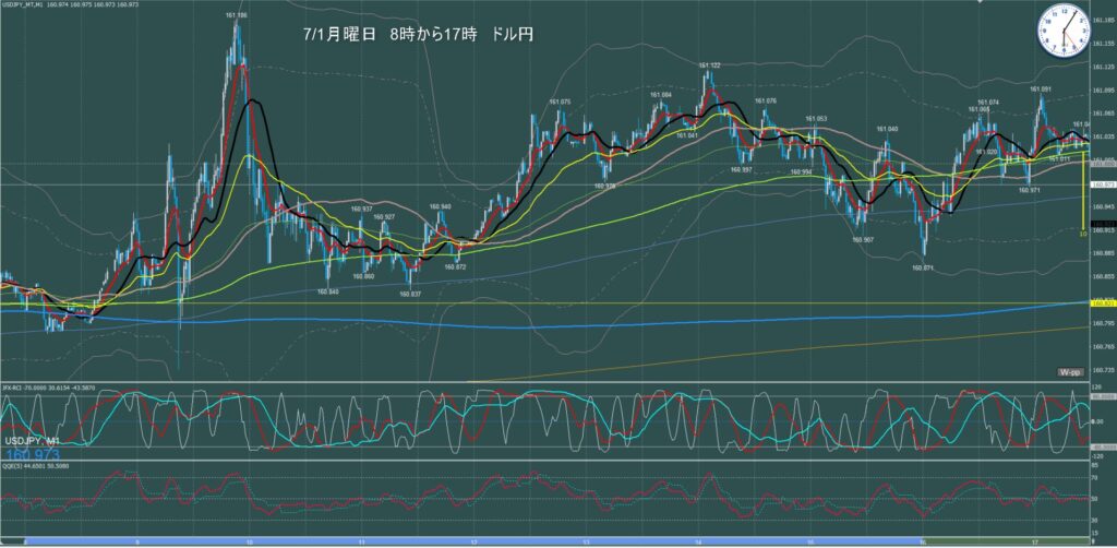 東京時間～ロンドン初動　ドル円1分足チャート　月曜日　7月1日