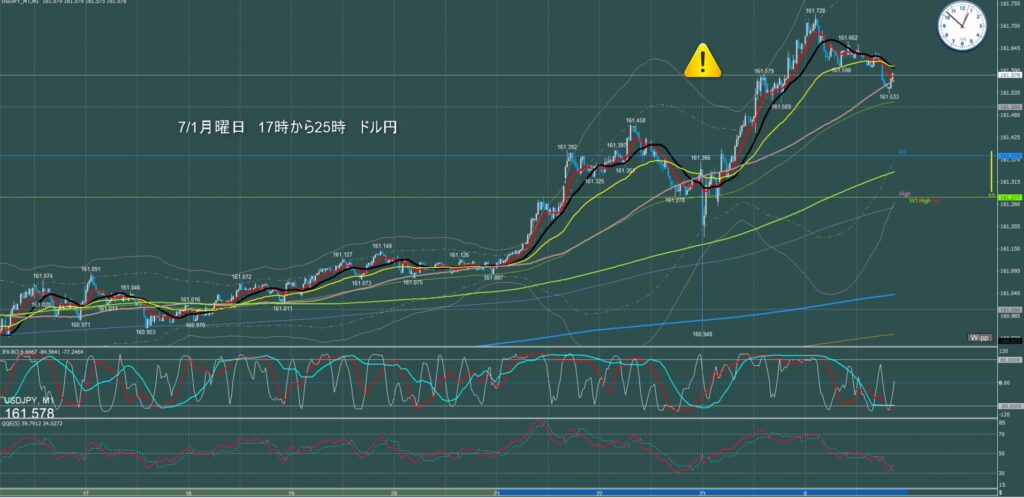 ロンドン～ニューヨーク　ドル円1分足チャート　月曜日　7月1日