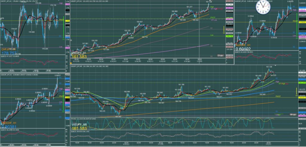 ドル円5分足チャート　月曜日　7月1日