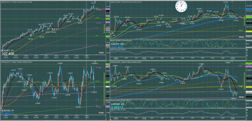 オージー5分足チャート　月曜日　7月1日