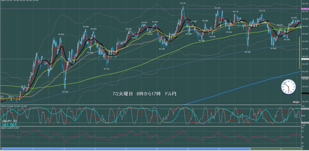 東京時間～ロンドン初動　ドル円1分足チャート　火曜日　7月2日