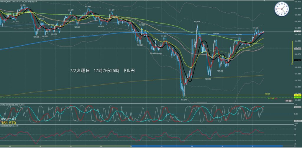 ロンドン～ニューヨーク　ドル円1分足チャート　火曜日　7月2日