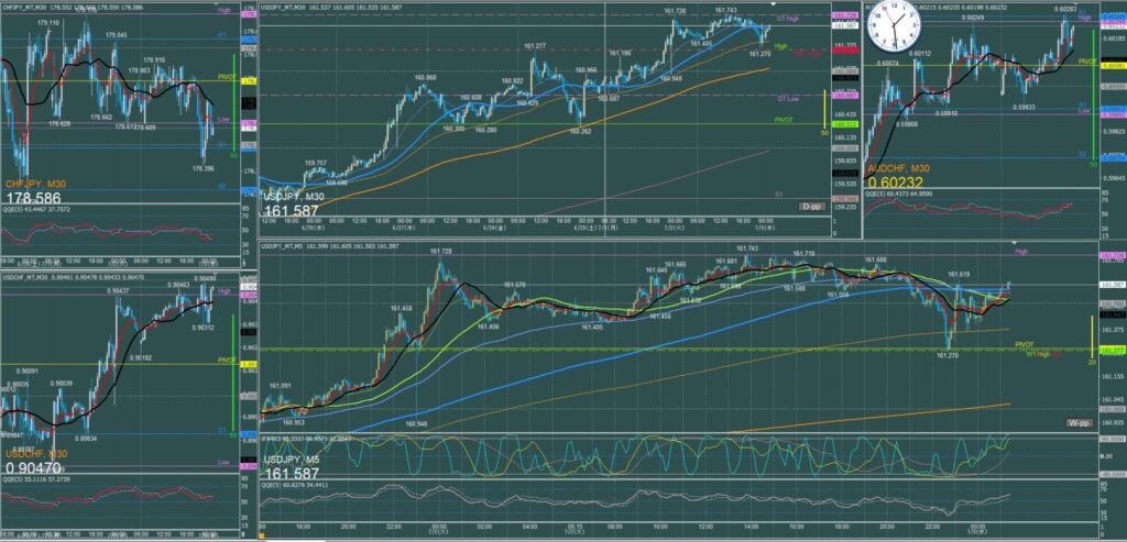 ドル円5分足チャート　火曜日　7月2日