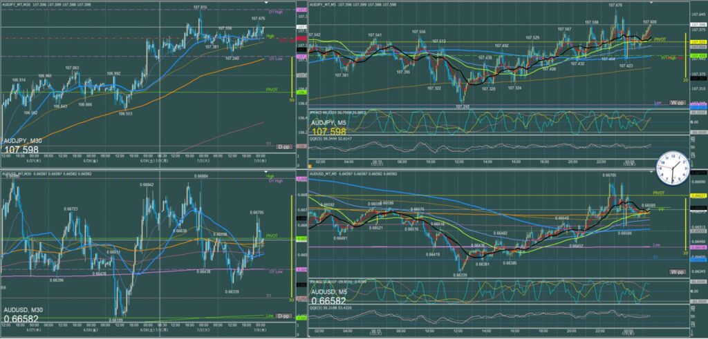 オージー5分足チャート　火曜日　7月2日