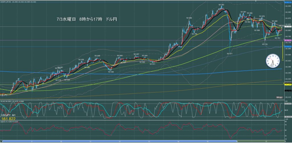 東京時間～ロンドン初動　ドル円1分足チャート　水曜日　7月3日