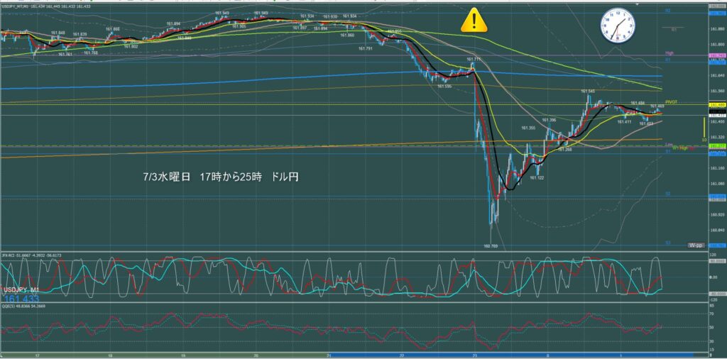 ロンドン～ニューヨーク　ドル円1分足チャート　水曜日　7月3日