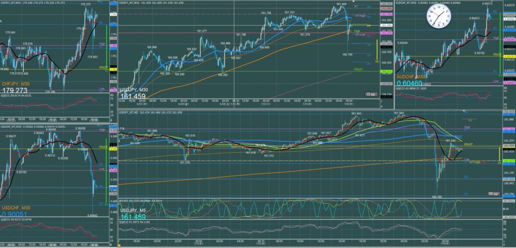 ドル円5分足チャート　水曜日　7月3日
