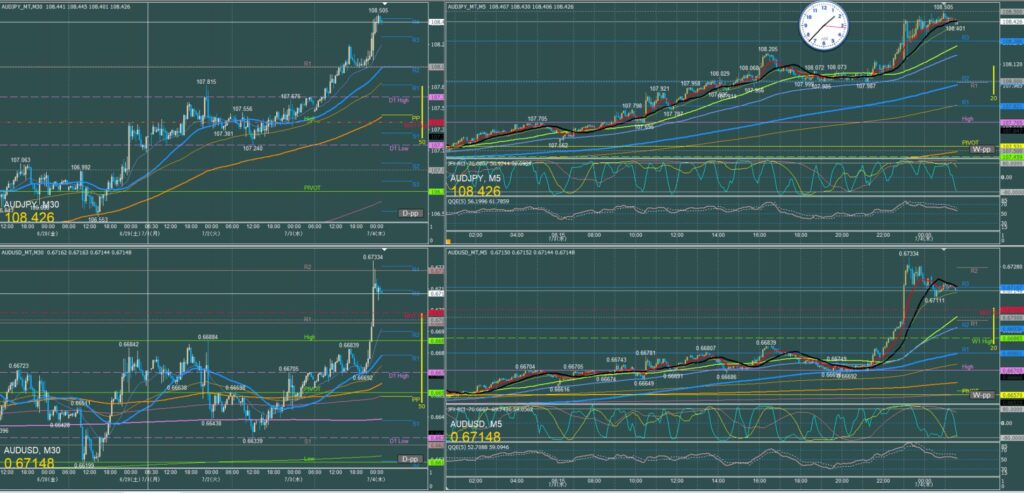 オージー5分足チャート　水曜日　7月3日