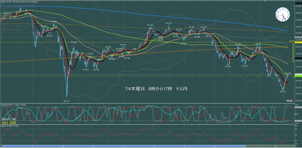 東京時間～ロンドン初動　ドル円1分足チャート　木曜日　7月4日