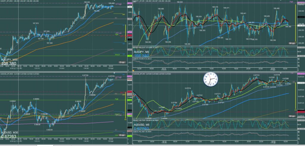 オージー5分足チャート　木曜日　7月4日