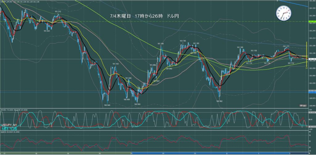 ロンドン～ニューヨーク　ドル円1分足チャート　木曜日　7月4日